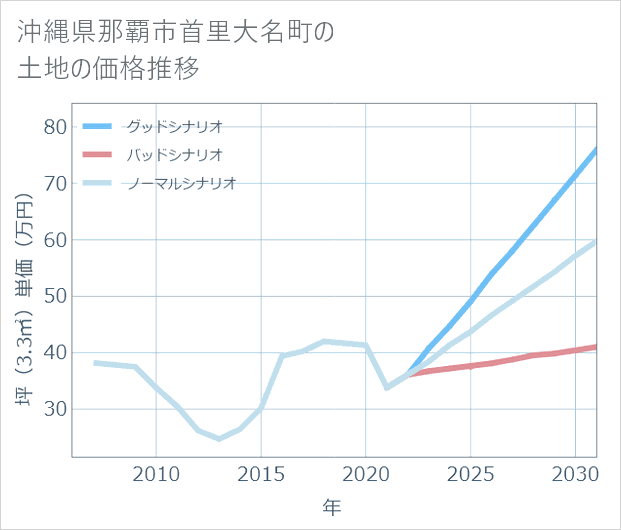 沖縄県那覇市首里大名町の土地価格推移