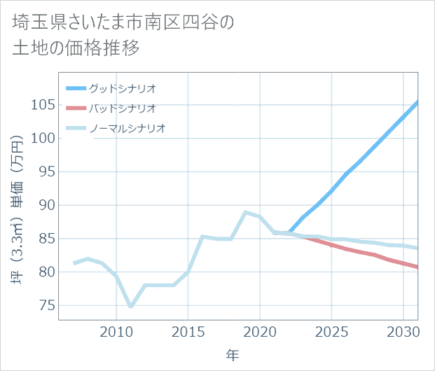 埼玉県さいたま市南区四谷の土地価格推移