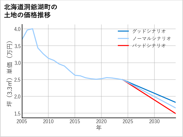 北海道洞爺湖町の土地価格推移