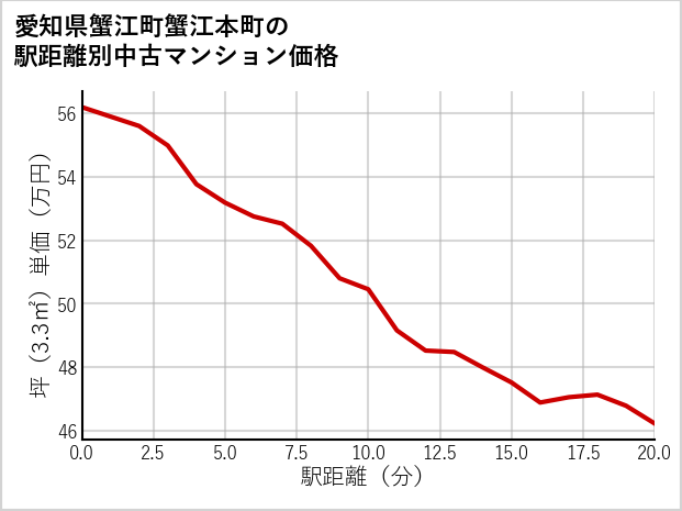愛知県蟹江町蟹江本町の徒歩距離別の中古マンション坪単価