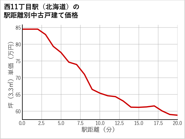 西11丁目駅（北海道）の徒歩距離別の中古戸建て坪単価