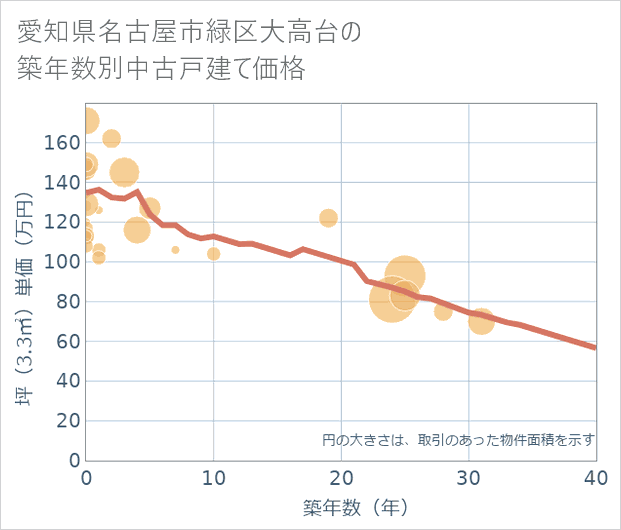愛知県名古屋市緑区大高台の築年数別の中古戸建て坪単価