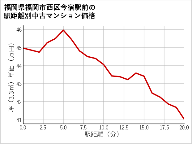 福岡県福岡市西区今宿駅前の徒歩距離別の中古マンション坪単価