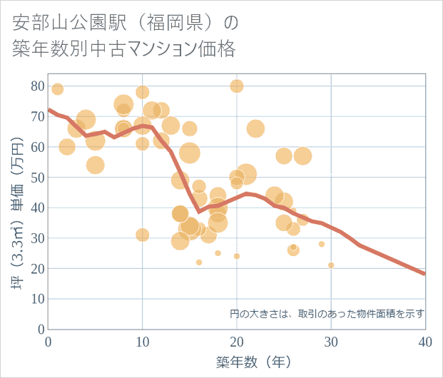 安部山公園駅(福岡県)の築年数別の中古マンション坪単価