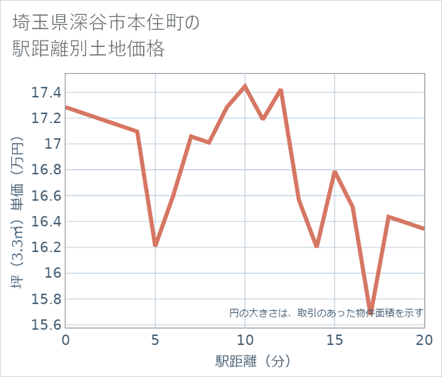 埼玉県深谷市本住町の徒歩距離別の土地坪単価