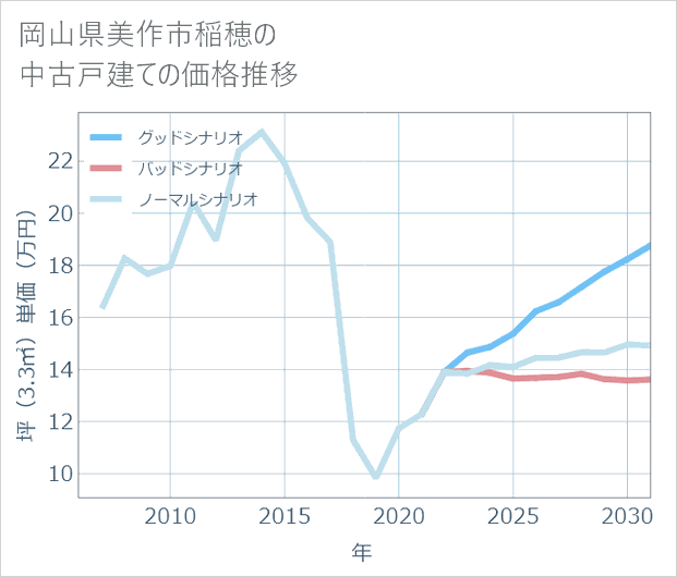 岡山県美作市稲穂の中古戸建て価格推移