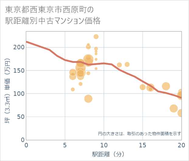 東京都西東京市西原町の徒歩距離別の中古マンション坪単価