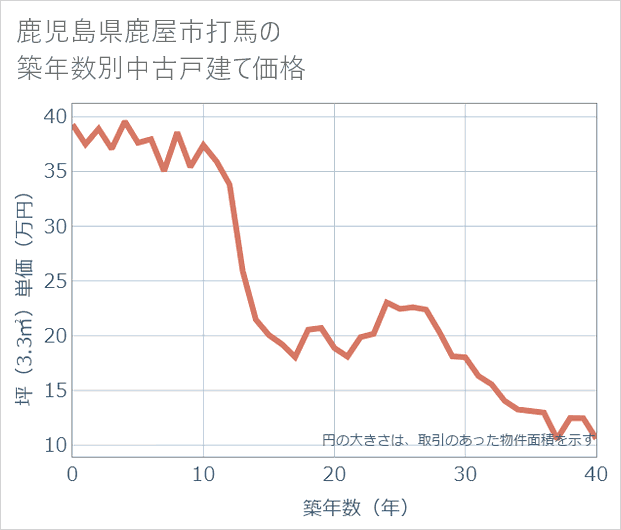 鹿児島県鹿屋市打馬の築年数別の中古戸建て坪単価