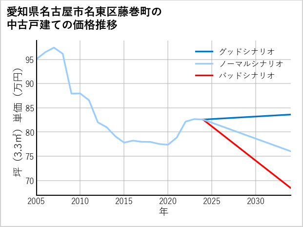 愛知県名古屋市名東区藤巻町の中古戸建て価格推移