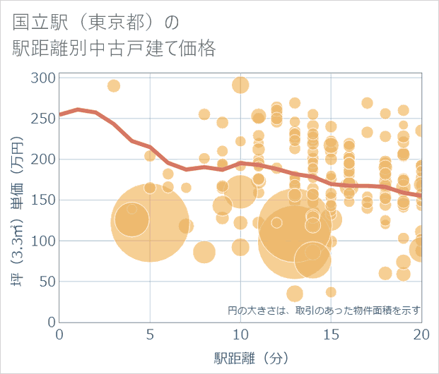 国立駅(東京都)の徒歩距離別の中古戸建て坪単価