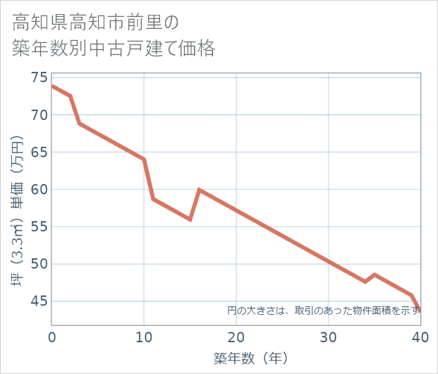 高知県高知市前里の築年数別の中古戸建て坪単価