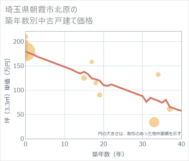 埼玉県朝霞市北原の築年数別の中古戸建て坪単価