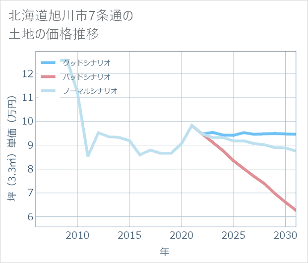 北海道旭川市7条通の土地価格推移