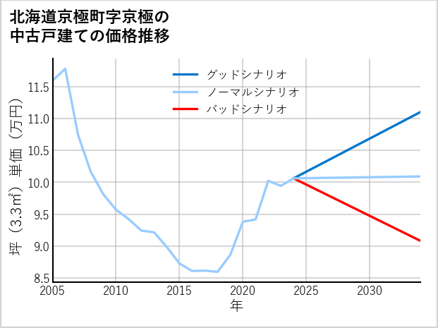 北海道京極町京極の中古戸建て価格推移