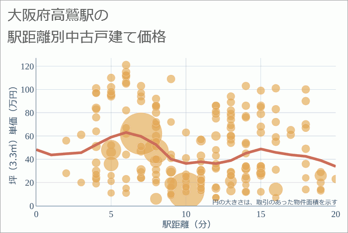 高鷲駅（大阪府）の徒歩距離別の中古戸建て坪単価