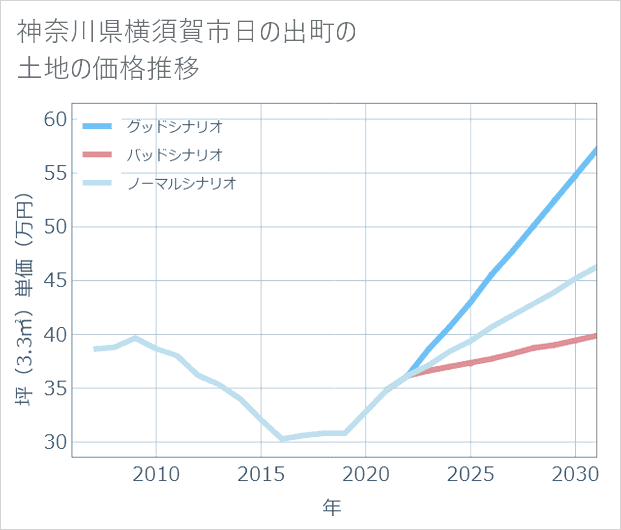 神奈川県横須賀市日の出町の土地価格推移
