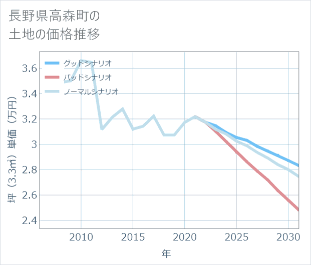 長野県高森町の土地価格推移