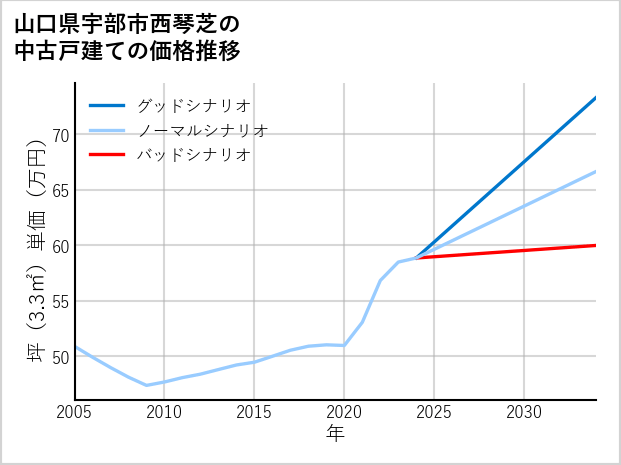 山口県宇部市西琴芝の中古戸建て価格推移