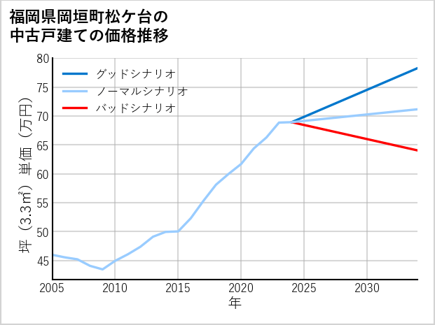 福岡県岡垣町松ケ台の中古戸建て価格推移
