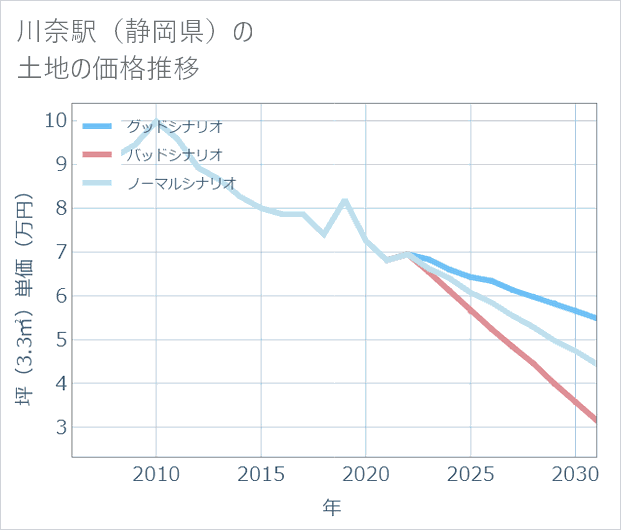 川奈駅(静岡県)の土地価格推移