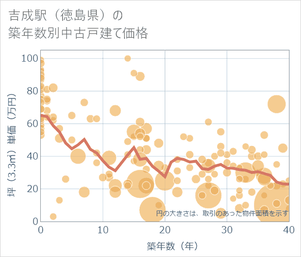 吉成駅(徳島県)の築年数別の中古戸建て坪単価