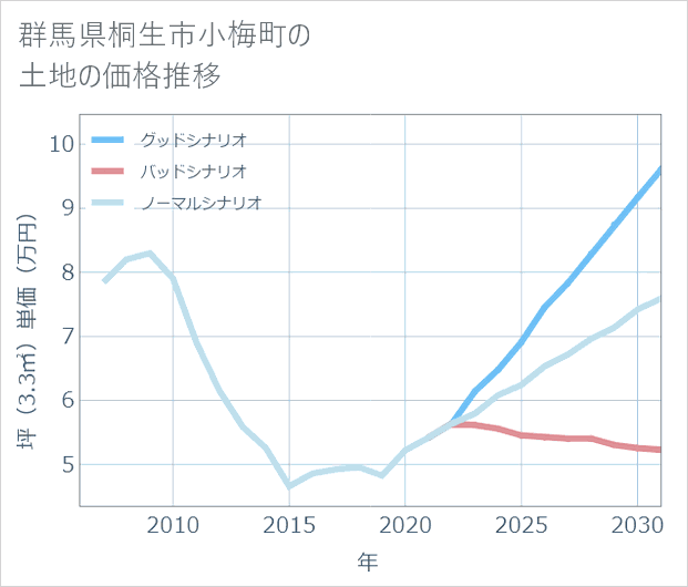 群馬県桐生市小梅町の土地価格推移