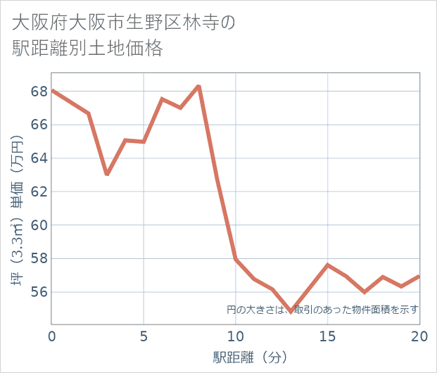 大阪府大阪市生野区林寺の徒歩距離別の土地坪単価