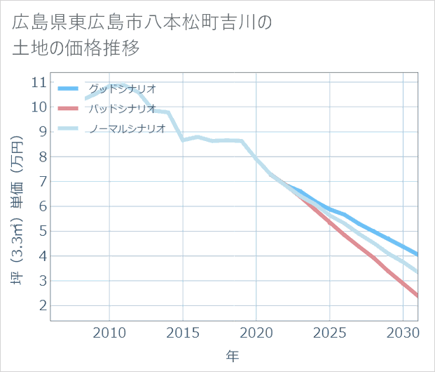 広島県東広島市八本松町吉川の土地価格推移