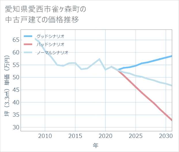 愛知県愛西市雀ケ森町の中古戸建て価格推移