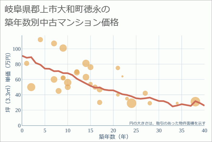 岐阜県郡上市大和町徳永の築年数別の中古マンション坪単価