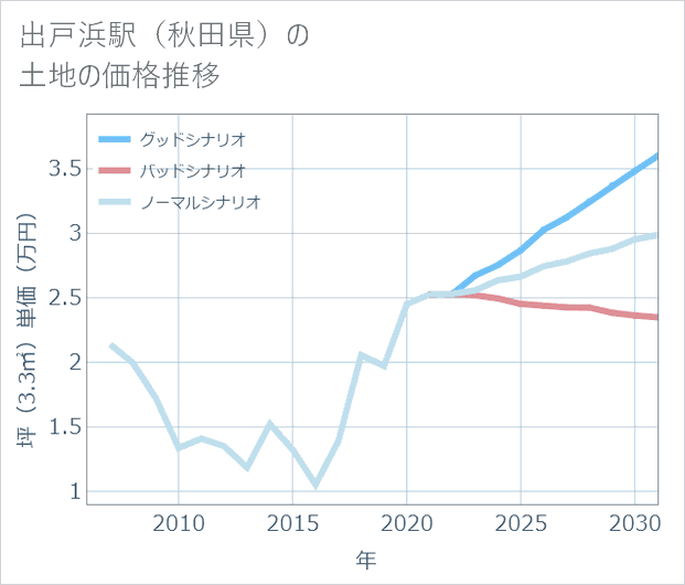 出戸浜駅(秋田県)の土地価格推移