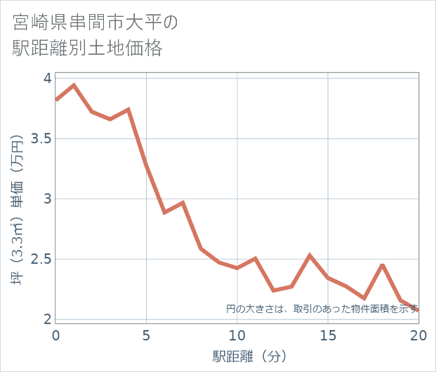 宮崎県串間市大平の徒歩距離別の土地坪単価