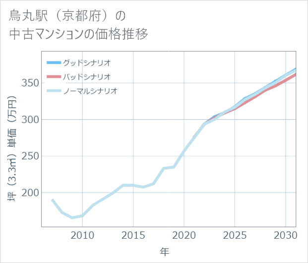 烏丸駅(京都府)の中古マンション価格推移