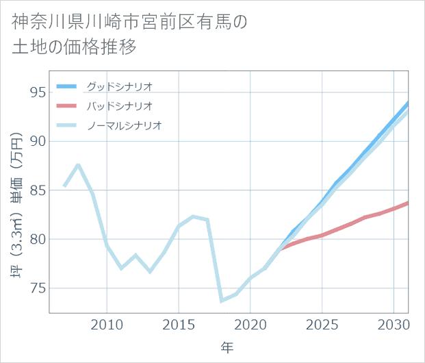 神奈川県川崎市宮前区有馬の土地価格推移