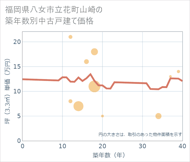 福岡県八女市立花町山崎の築年数別の中古戸建て坪単価
