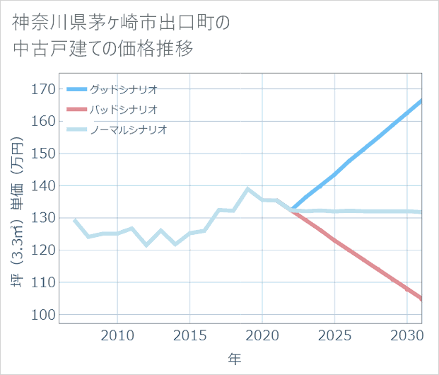 神奈川県茅ケ崎市出口町の中古戸建て価格推移