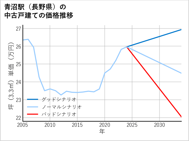 青沼駅（長野県）の中古戸建て価格推移