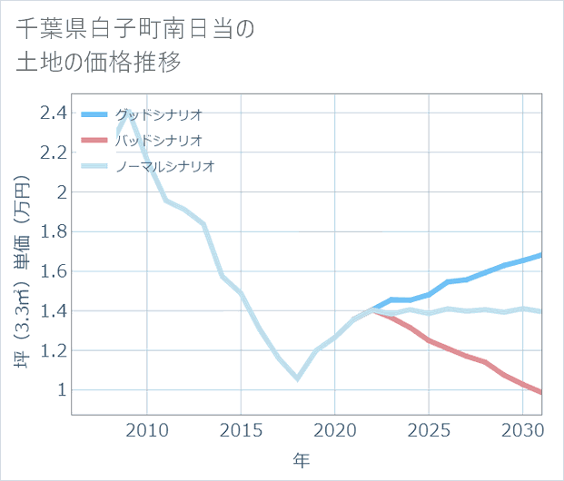 千葉県白子町南日当の土地価格推移