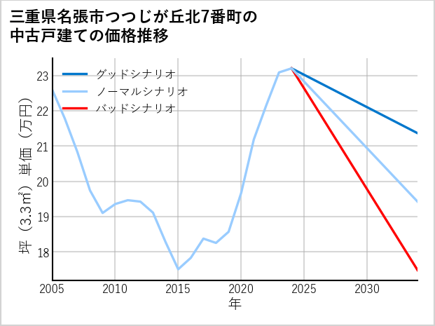 三重県名張市つつじが丘北7番町の中古戸建て価格推移