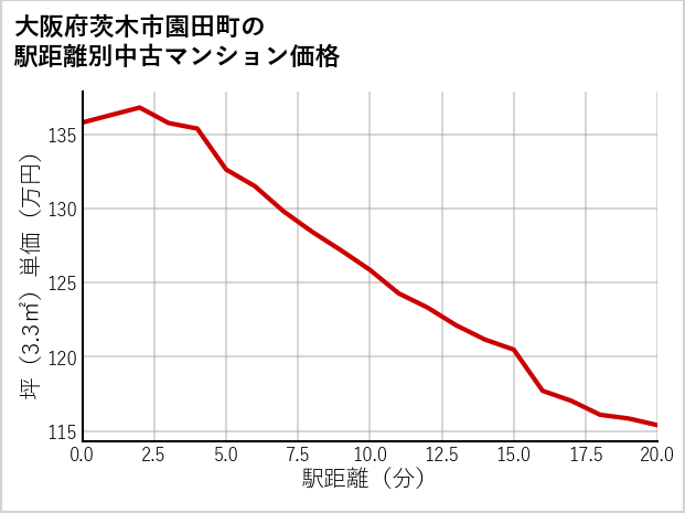 大阪府茨木市園田町の徒歩距離別の中古マンション坪単価