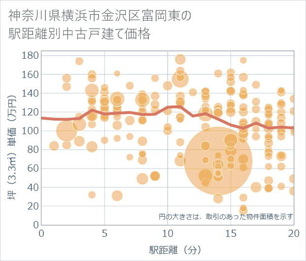 神奈川県横浜市金沢区富岡東の徒歩距離別の中古戸建て坪単価