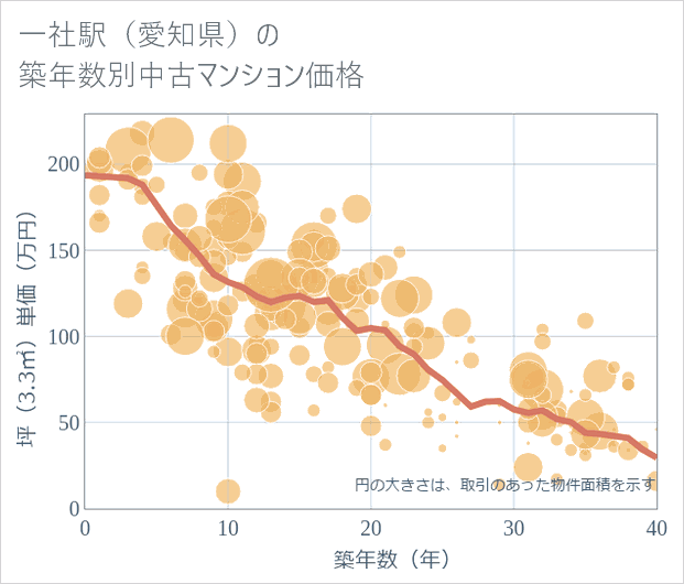 一社駅(愛知県)の築年数別の中古マンション坪単価