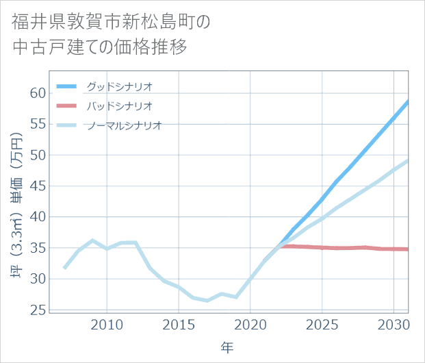 福井県敦賀市新松島町の中古戸建て価格推移