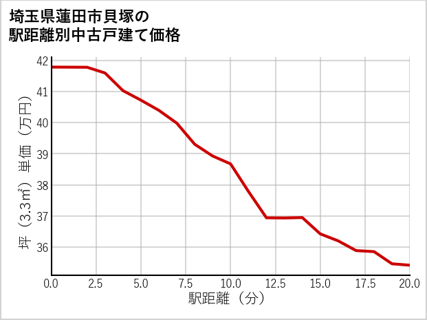 埼玉県蓮田市貝塚の徒歩距離別の中古戸建て坪単価