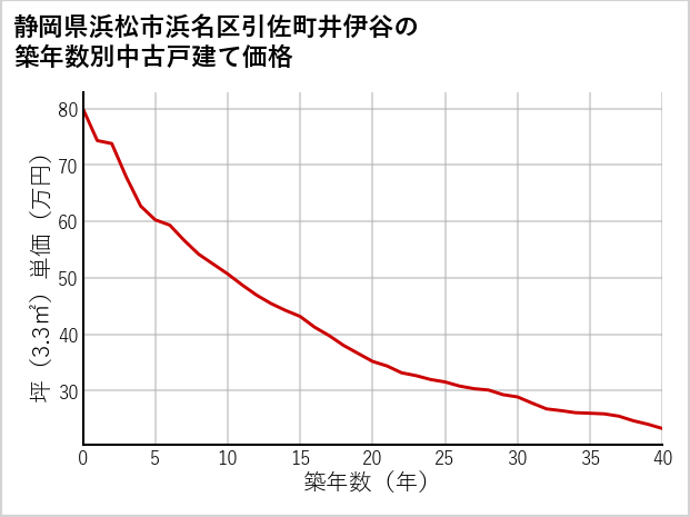 静岡県浜松市浜名区引佐町井伊谷の築年数別の中古戸建て坪単価