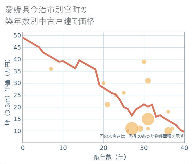 愛媛県今治市別宮町の築年数別の中古戸建て坪単価