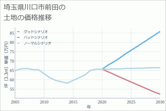 埼玉県川口市前田の土地価格推移