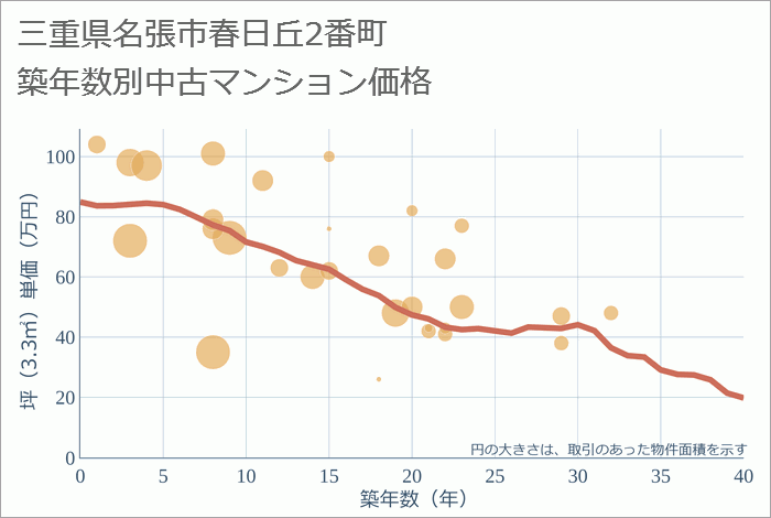 三重県名張市春日丘2番町の築年数別の中古マンション坪単価