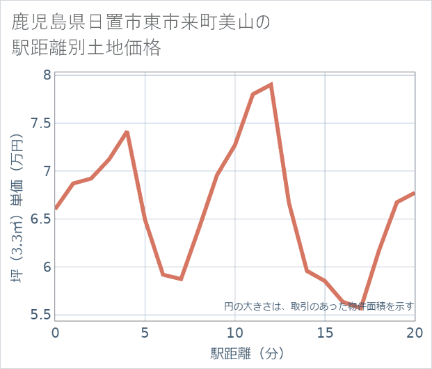 鹿児島県日置市東市来町美山の徒歩距離別の土地坪単価