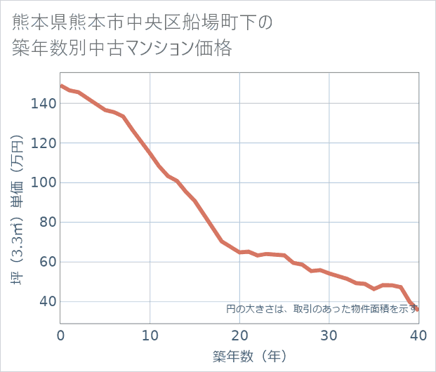 熊本県熊本市中央区船場町下の築年数別の中古マンション坪単価